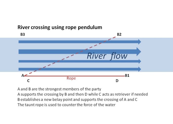 River crossing using a rope pendulum